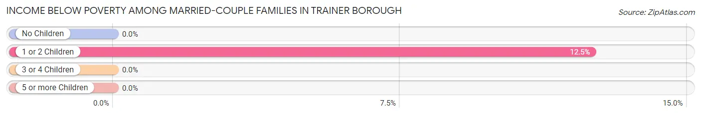 Income Below Poverty Among Married-Couple Families in Trainer borough