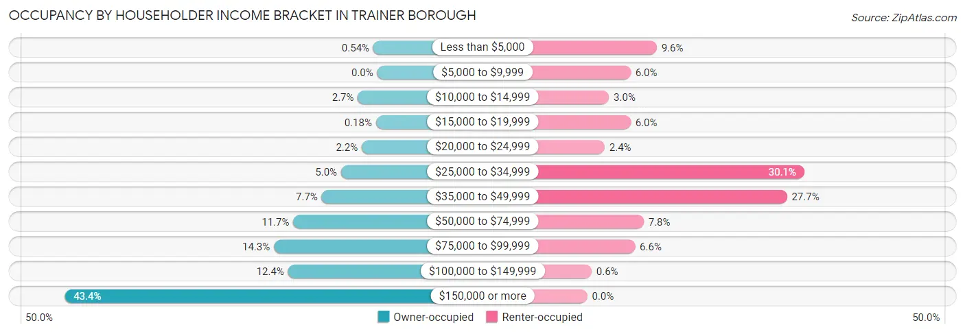 Occupancy by Householder Income Bracket in Trainer borough