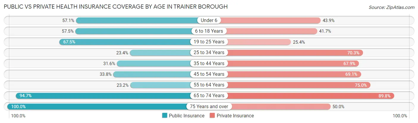 Public vs Private Health Insurance Coverage by Age in Trainer borough