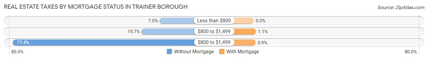 Real Estate Taxes by Mortgage Status in Trainer borough