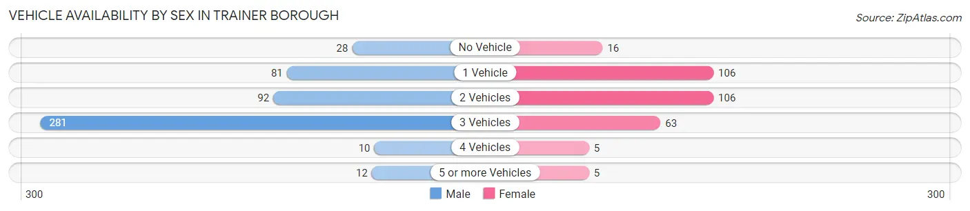 Vehicle Availability by Sex in Trainer borough
