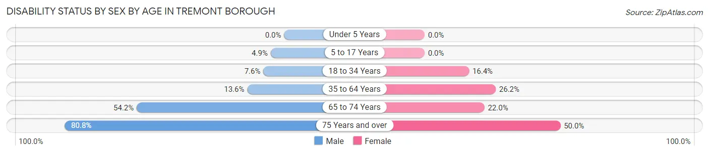Disability Status by Sex by Age in Tremont borough