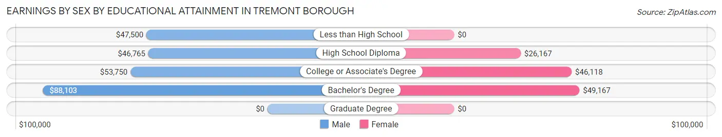 Earnings by Sex by Educational Attainment in Tremont borough