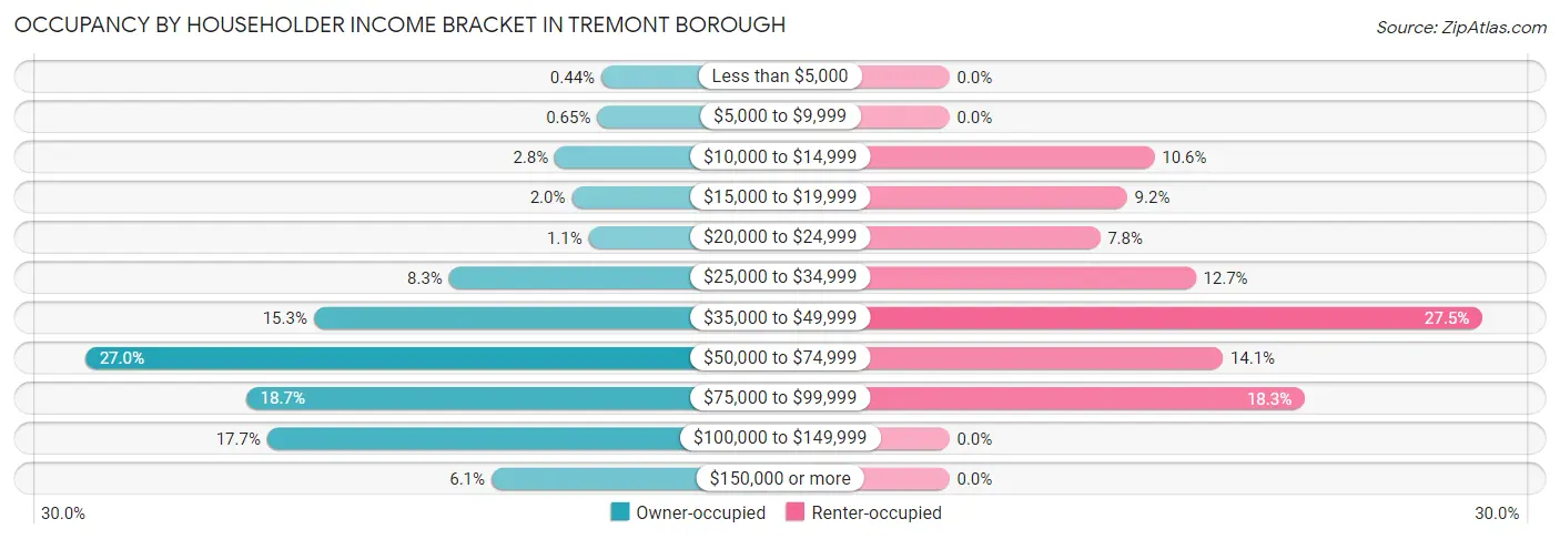 Occupancy by Householder Income Bracket in Tremont borough