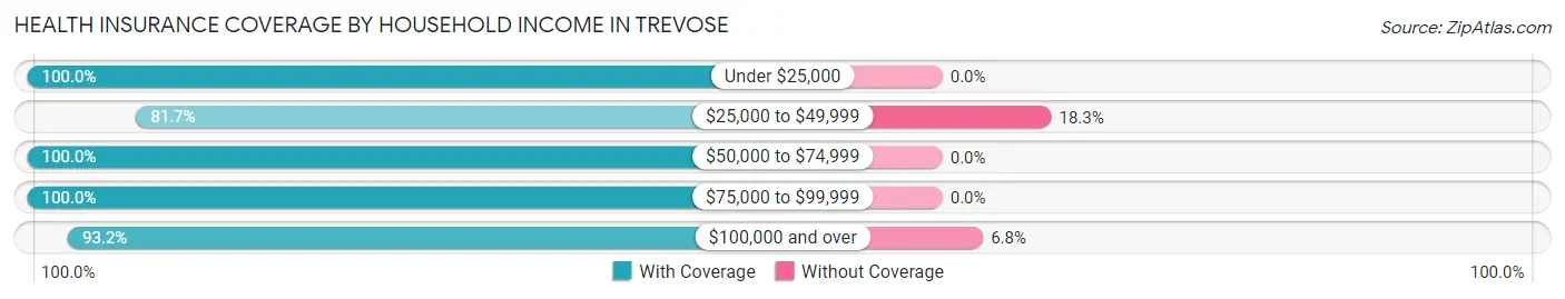 Health Insurance Coverage by Household Income in Trevose