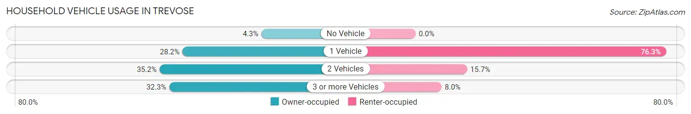 Household Vehicle Usage in Trevose