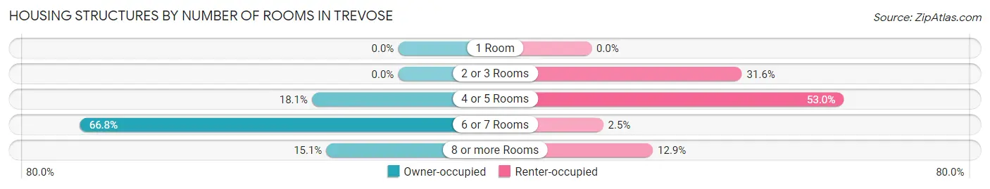 Housing Structures by Number of Rooms in Trevose