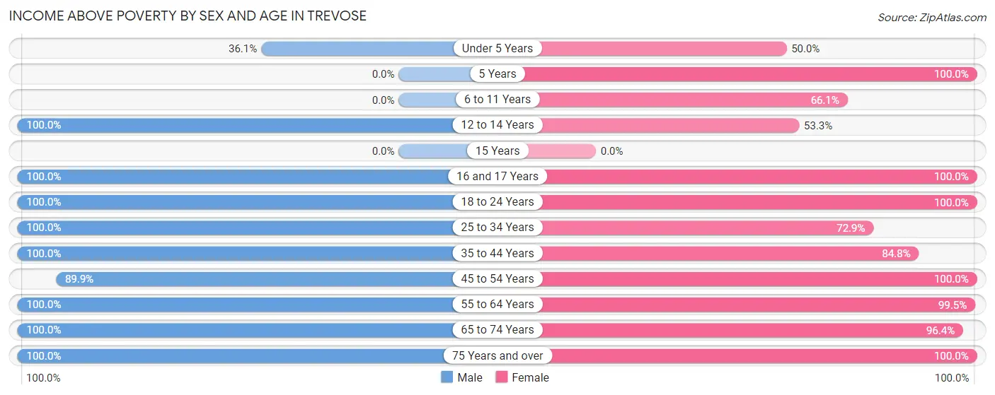 Income Above Poverty by Sex and Age in Trevose