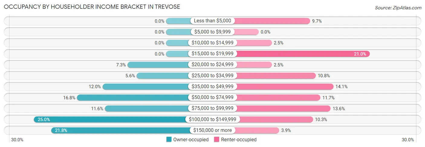 Occupancy by Householder Income Bracket in Trevose