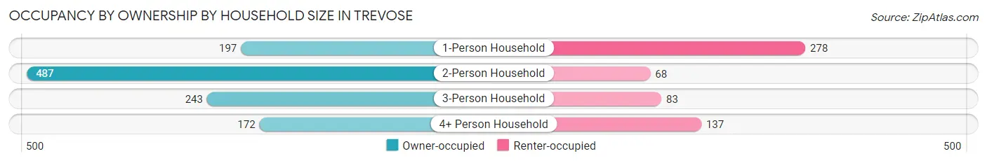 Occupancy by Ownership by Household Size in Trevose
