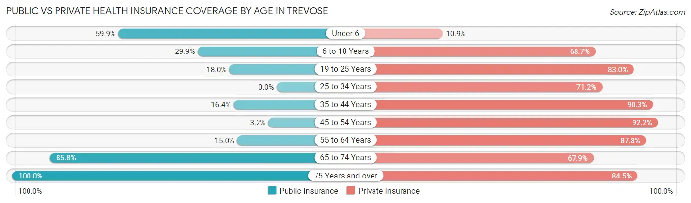Public vs Private Health Insurance Coverage by Age in Trevose