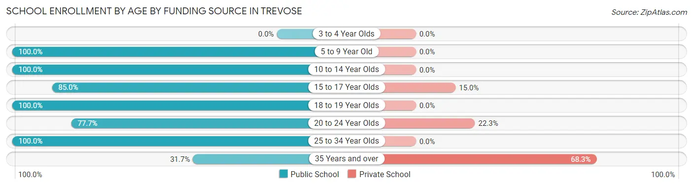 School Enrollment by Age by Funding Source in Trevose