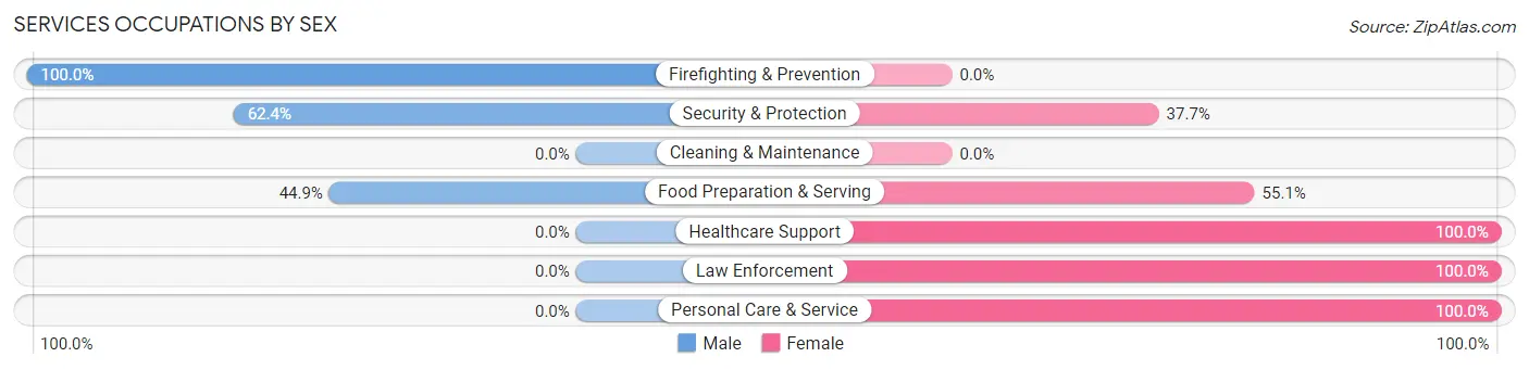 Services Occupations by Sex in Trevose