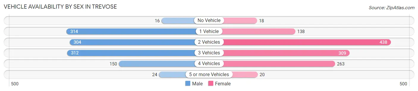 Vehicle Availability by Sex in Trevose