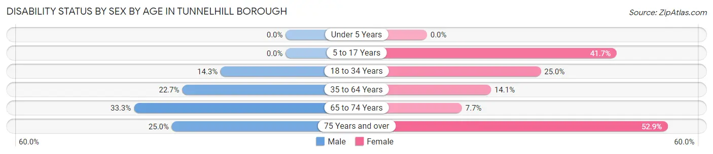 Disability Status by Sex by Age in Tunnelhill borough