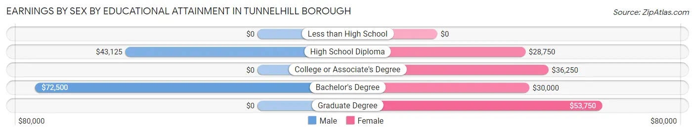 Earnings by Sex by Educational Attainment in Tunnelhill borough