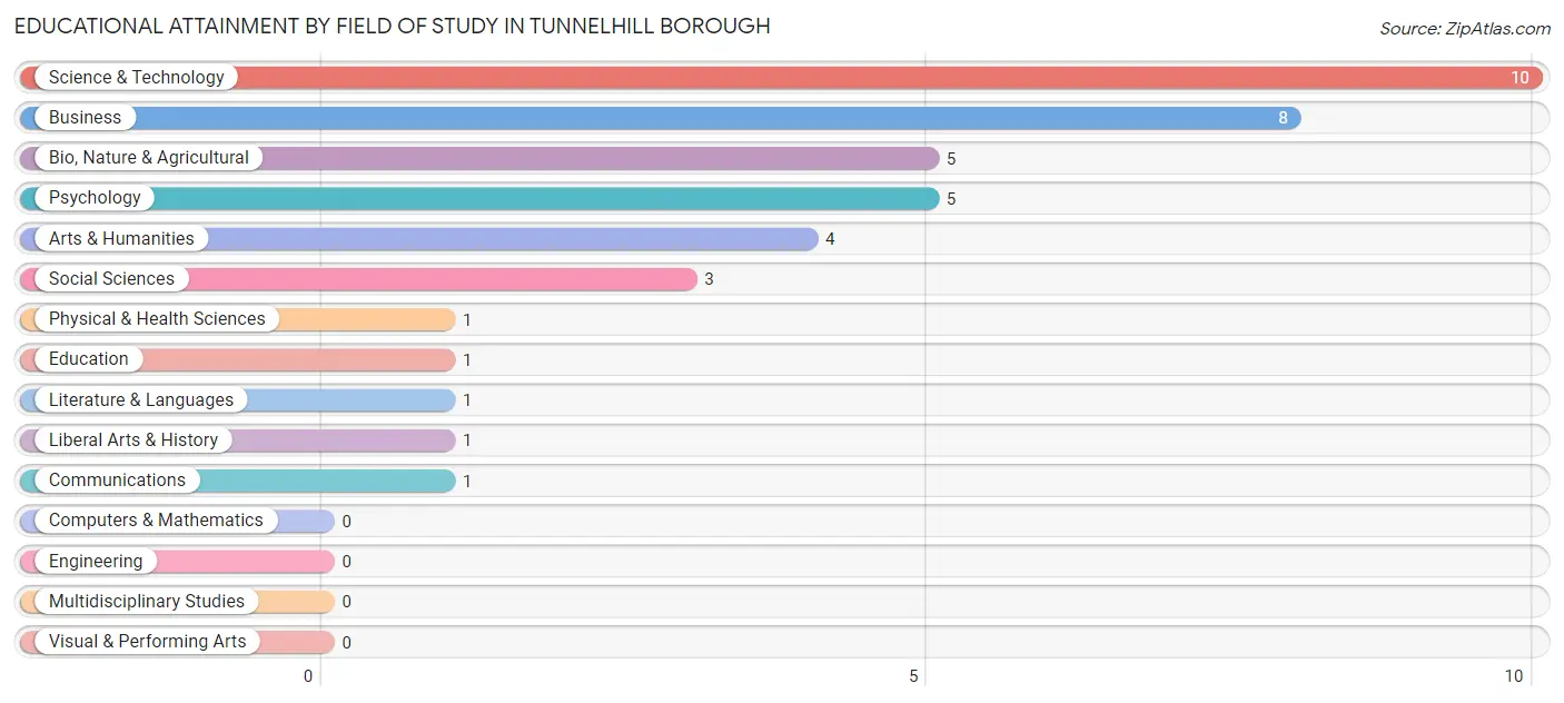 Educational Attainment by Field of Study in Tunnelhill borough