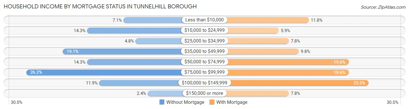 Household Income by Mortgage Status in Tunnelhill borough