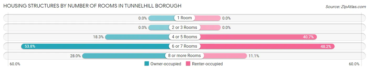 Housing Structures by Number of Rooms in Tunnelhill borough