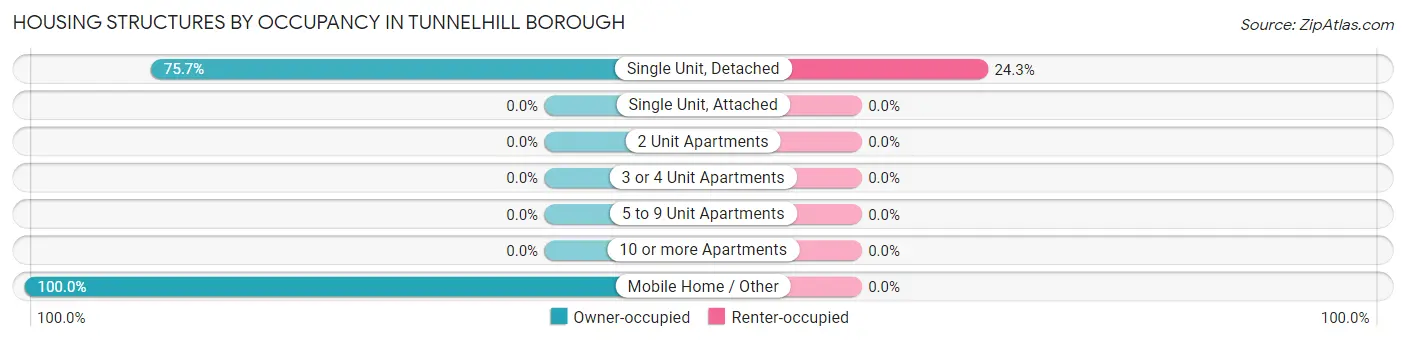 Housing Structures by Occupancy in Tunnelhill borough