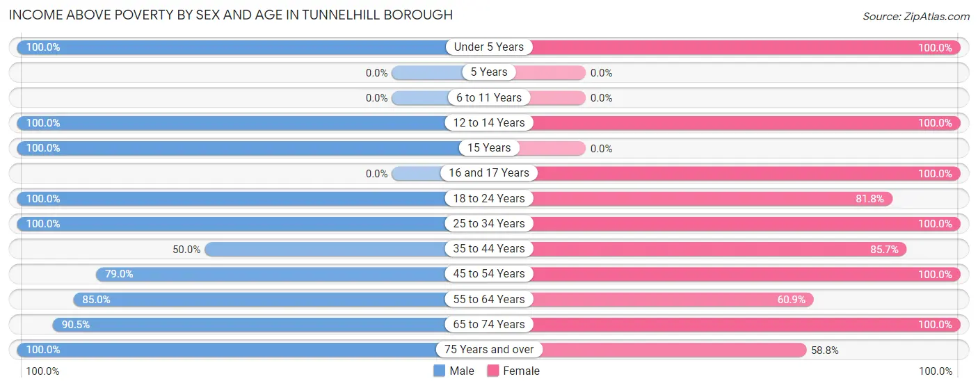 Income Above Poverty by Sex and Age in Tunnelhill borough