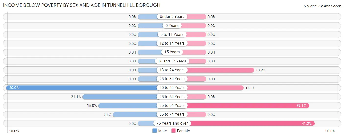 Income Below Poverty by Sex and Age in Tunnelhill borough