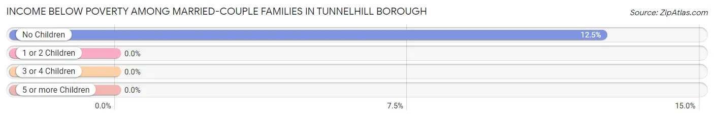 Income Below Poverty Among Married-Couple Families in Tunnelhill borough
