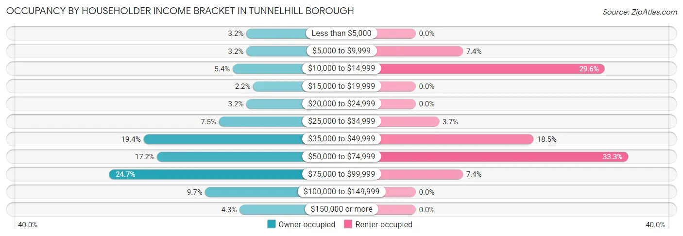 Occupancy by Householder Income Bracket in Tunnelhill borough