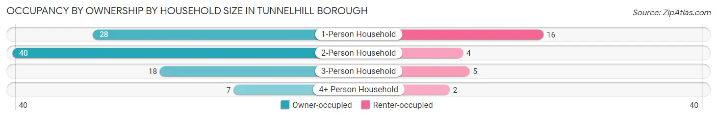Occupancy by Ownership by Household Size in Tunnelhill borough