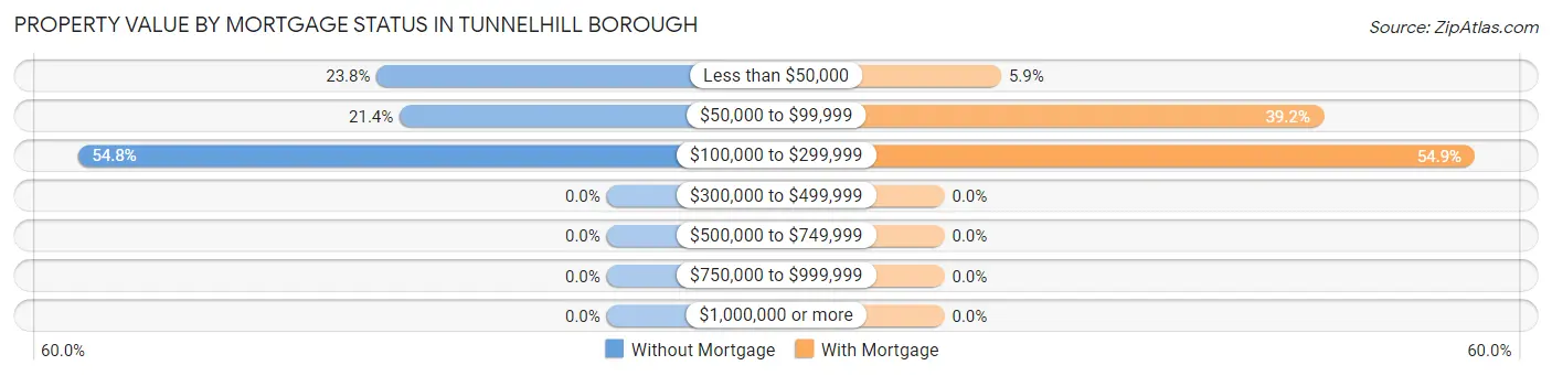 Property Value by Mortgage Status in Tunnelhill borough