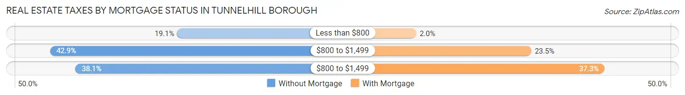 Real Estate Taxes by Mortgage Status in Tunnelhill borough