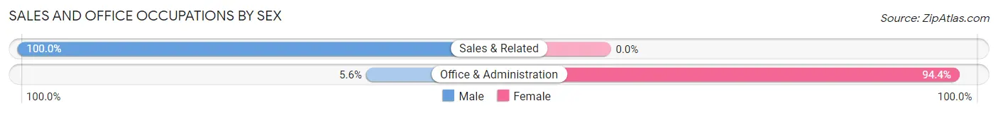 Sales and Office Occupations by Sex in Tunnelhill borough