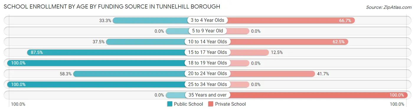 School Enrollment by Age by Funding Source in Tunnelhill borough