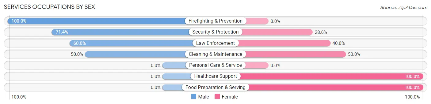 Services Occupations by Sex in Tunnelhill borough