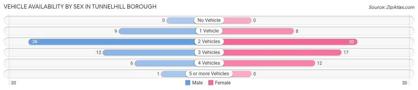 Vehicle Availability by Sex in Tunnelhill borough