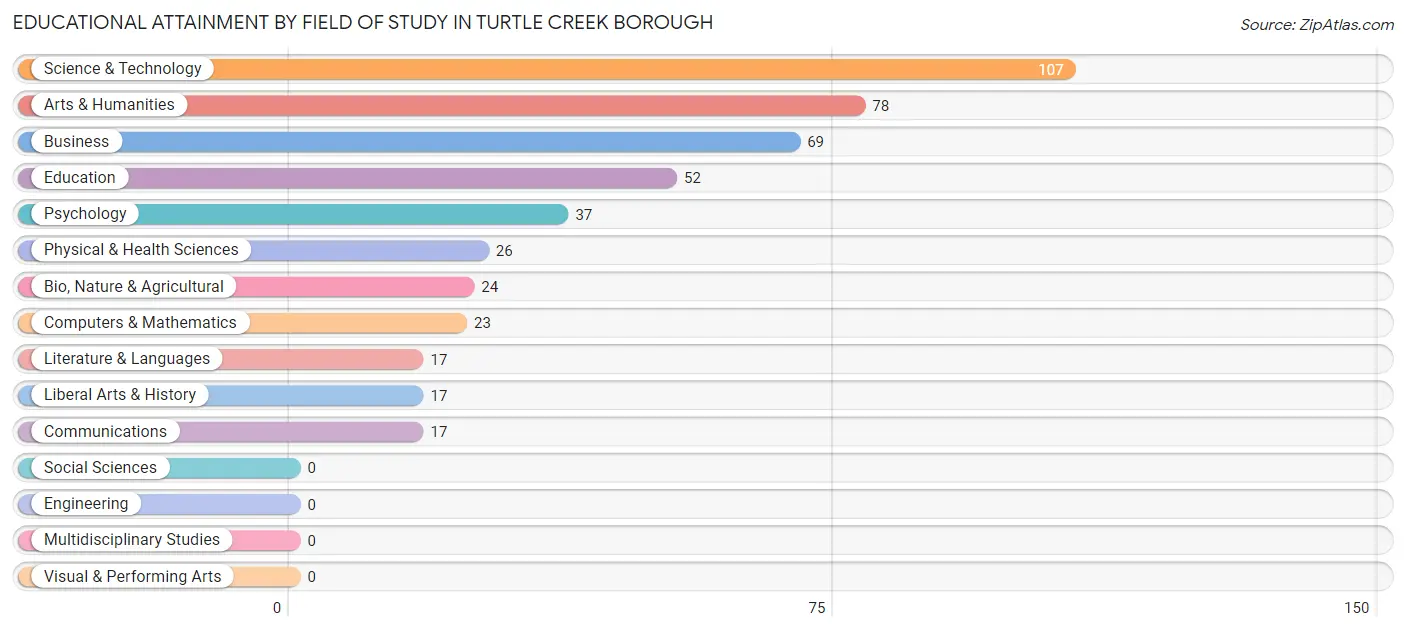 Educational Attainment by Field of Study in Turtle Creek borough