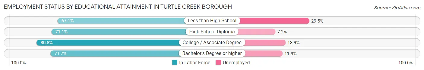 Employment Status by Educational Attainment in Turtle Creek borough