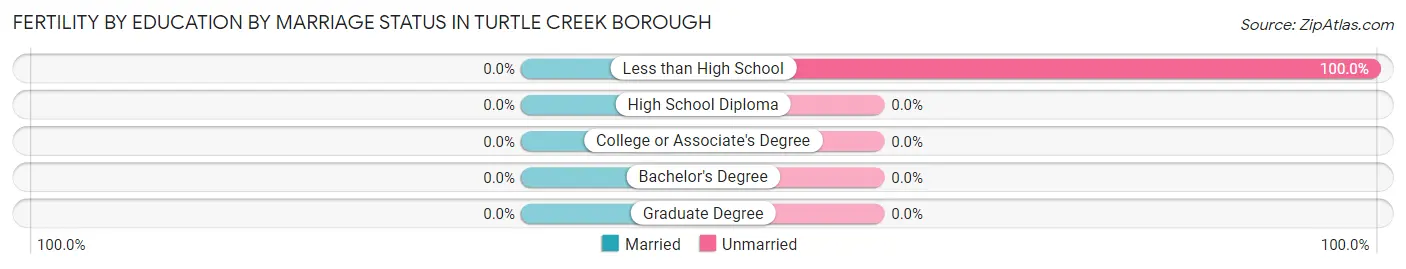 Female Fertility by Education by Marriage Status in Turtle Creek borough