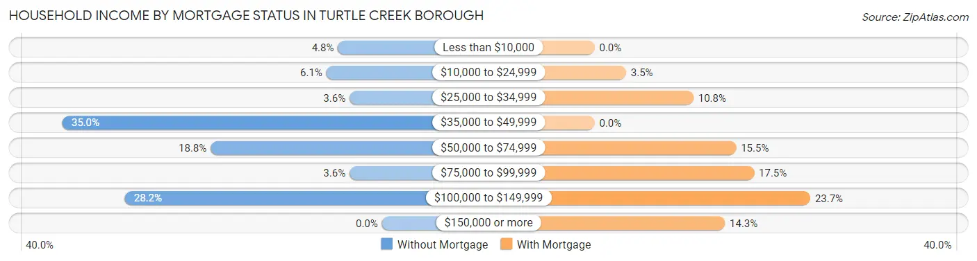 Household Income by Mortgage Status in Turtle Creek borough