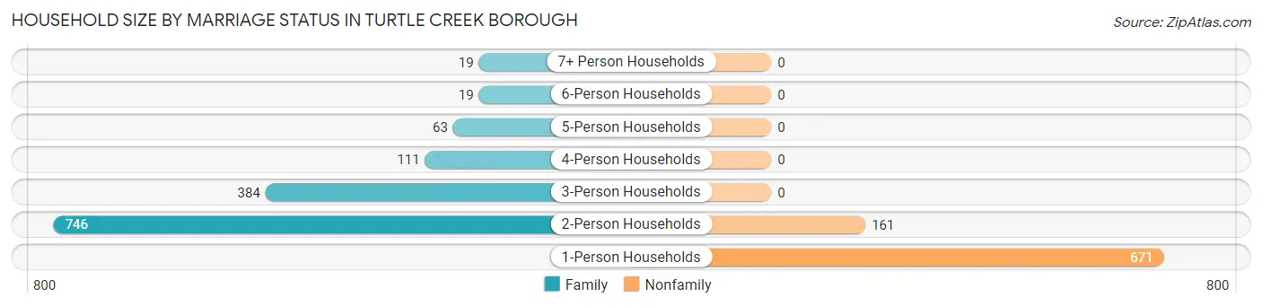 Household Size by Marriage Status in Turtle Creek borough
