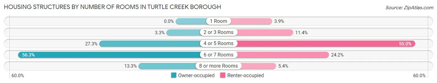Housing Structures by Number of Rooms in Turtle Creek borough