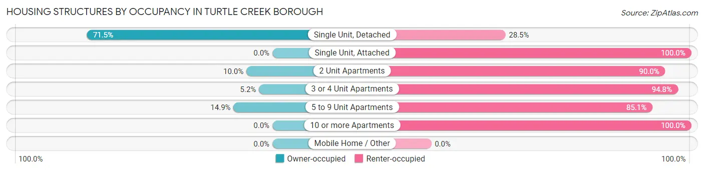 Housing Structures by Occupancy in Turtle Creek borough