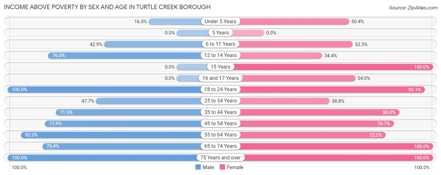 Income Above Poverty by Sex and Age in Turtle Creek borough