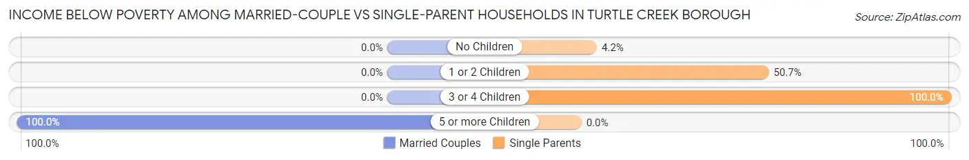 Income Below Poverty Among Married-Couple vs Single-Parent Households in Turtle Creek borough