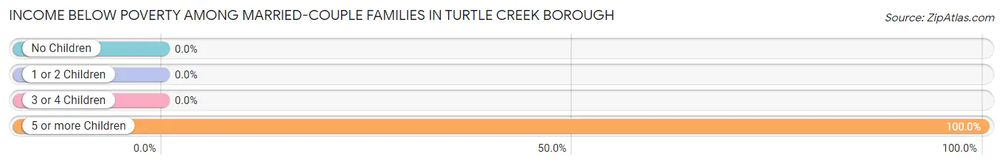 Income Below Poverty Among Married-Couple Families in Turtle Creek borough