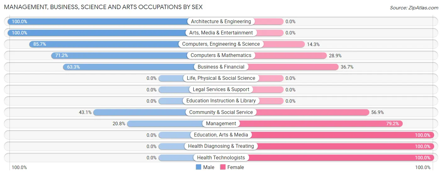 Management, Business, Science and Arts Occupations by Sex in Turtle Creek borough
