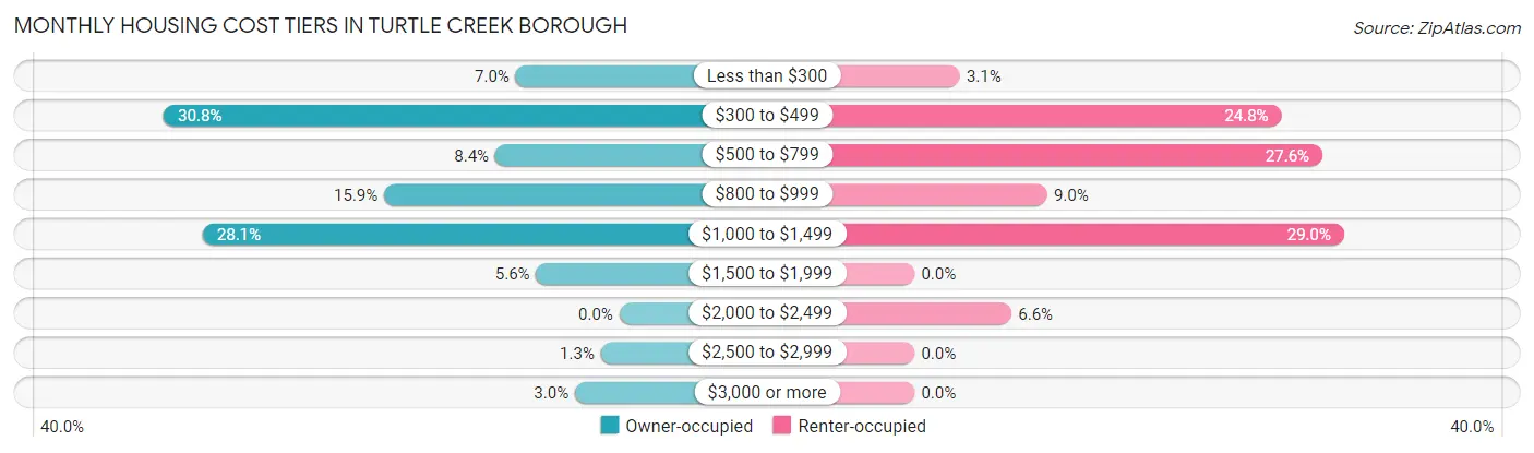 Monthly Housing Cost Tiers in Turtle Creek borough