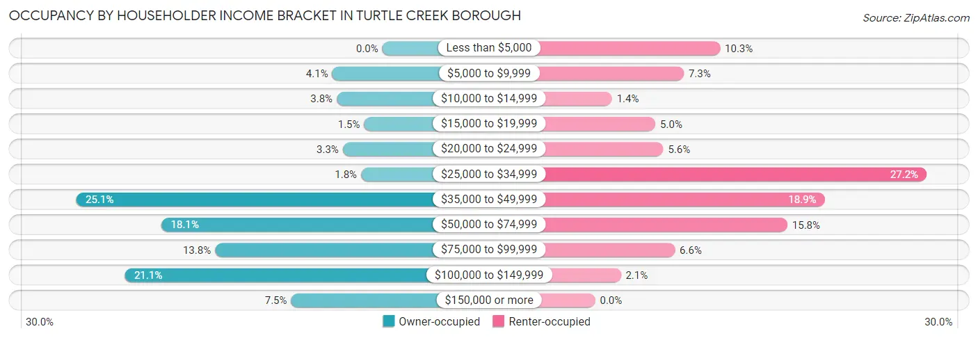 Occupancy by Householder Income Bracket in Turtle Creek borough