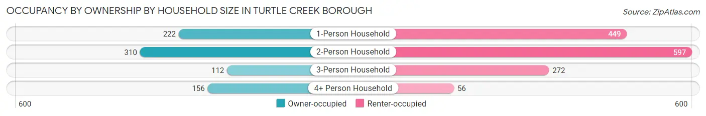 Occupancy by Ownership by Household Size in Turtle Creek borough