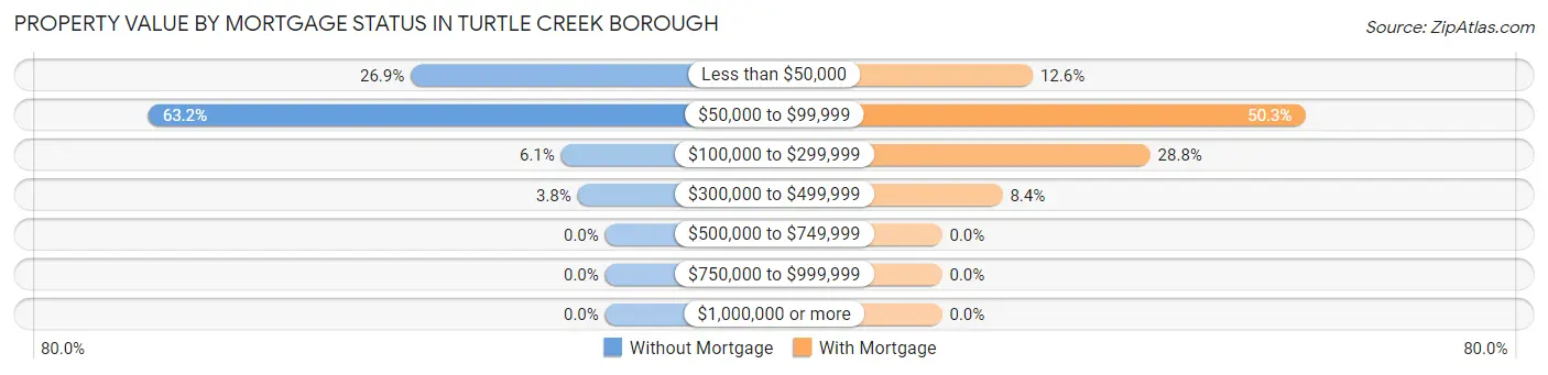 Property Value by Mortgage Status in Turtle Creek borough